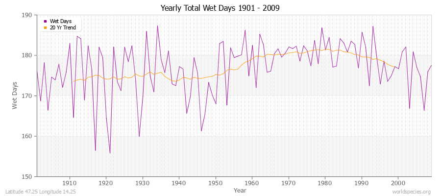 Yearly Total Wet Days 1901 - 2009 Latitude 47.25 Longitude 14.25