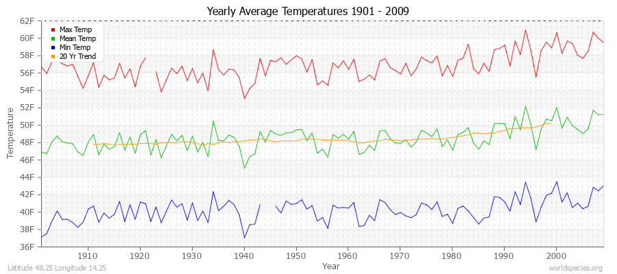 Yearly Average Temperatures 2010 - 2009 (English) Latitude 48.25 Longitude 14.25