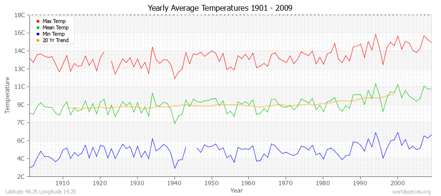 Yearly Average Temperatures 2010 - 2009 (Metric) Latitude 48.25 Longitude 14.25