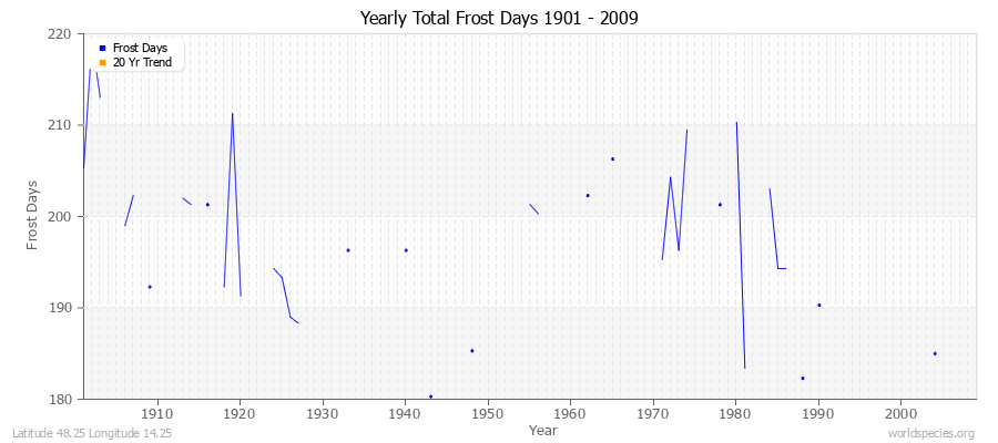 Yearly Total Frost Days 1901 - 2009 Latitude 48.25 Longitude 14.25