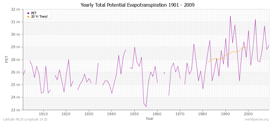 Yearly Total Potential Evapotranspiration 1901 - 2009 (English) Latitude 48.25 Longitude 14.25