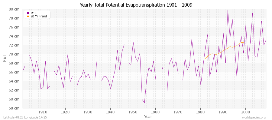 Yearly Total Potential Evapotranspiration 1901 - 2009 (Metric) Latitude 48.25 Longitude 14.25