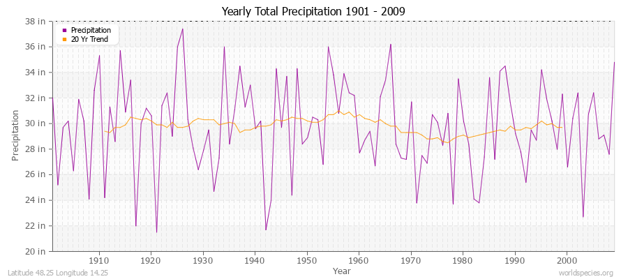 Yearly Total Precipitation 1901 - 2009 (English) Latitude 48.25 Longitude 14.25