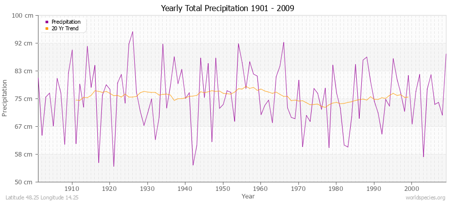 Yearly Total Precipitation 1901 - 2009 (Metric) Latitude 48.25 Longitude 14.25