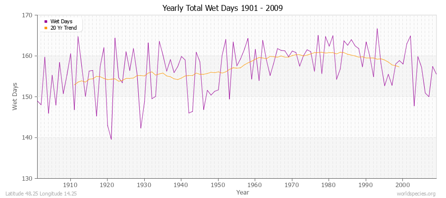 Yearly Total Wet Days 1901 - 2009 Latitude 48.25 Longitude 14.25