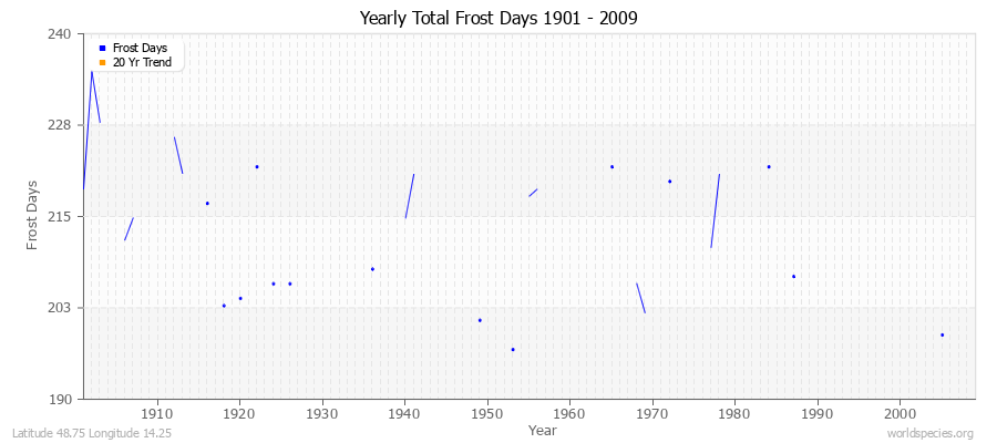 Yearly Total Frost Days 1901 - 2009 Latitude 48.75 Longitude 14.25