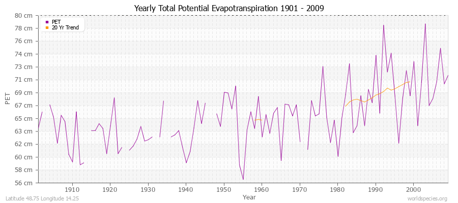 Yearly Total Potential Evapotranspiration 1901 - 2009 (Metric) Latitude 48.75 Longitude 14.25