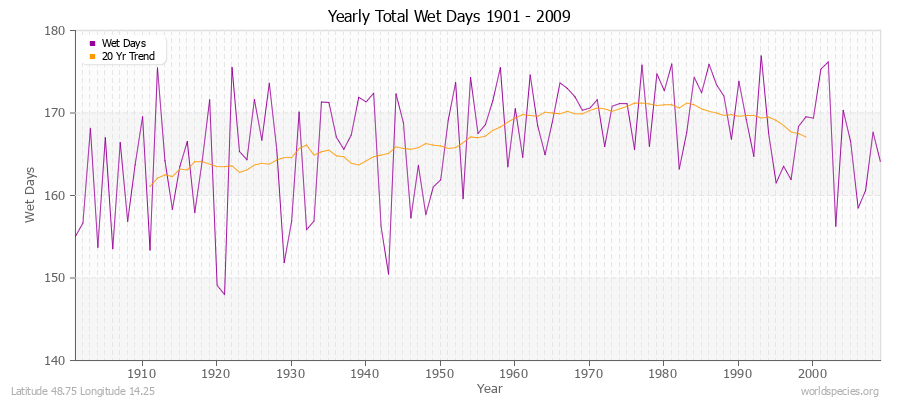 Yearly Total Wet Days 1901 - 2009 Latitude 48.75 Longitude 14.25