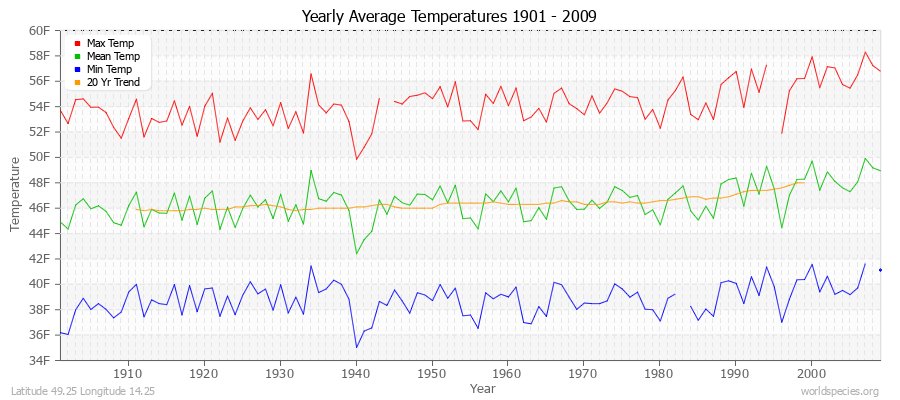 Yearly Average Temperatures 2010 - 2009 (English) Latitude 49.25 Longitude 14.25