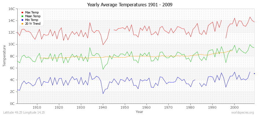 Yearly Average Temperatures 2010 - 2009 (Metric) Latitude 49.25 Longitude 14.25