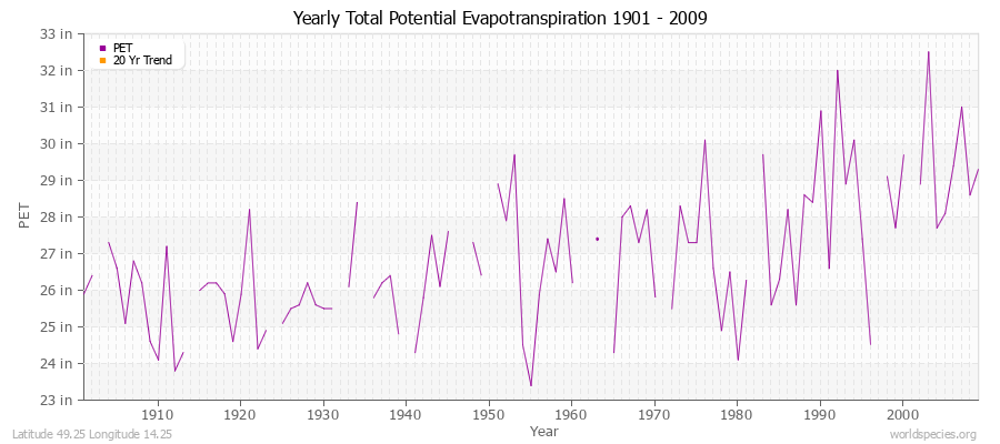 Yearly Total Potential Evapotranspiration 1901 - 2009 (English) Latitude 49.25 Longitude 14.25