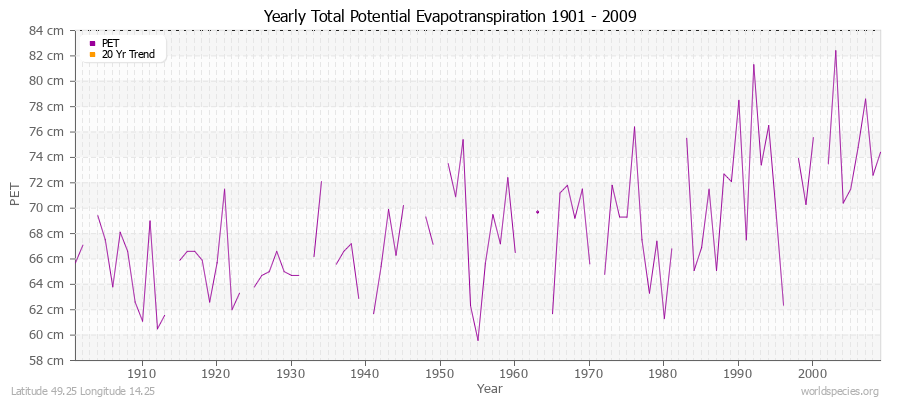 Yearly Total Potential Evapotranspiration 1901 - 2009 (Metric) Latitude 49.25 Longitude 14.25