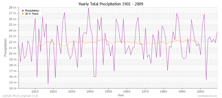 Yearly Total Precipitation 1901 - 2009 (English) Latitude 49.25 Longitude 14.25