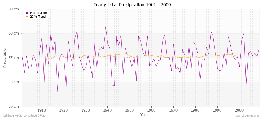 Yearly Total Precipitation 1901 - 2009 (Metric) Latitude 49.25 Longitude 14.25