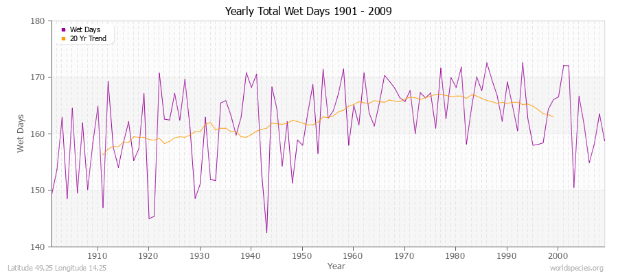 Yearly Total Wet Days 1901 - 2009 Latitude 49.25 Longitude 14.25