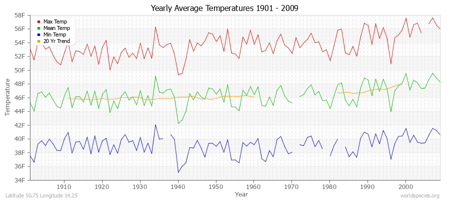 Yearly Average Temperatures 2010 - 2009 (English) Latitude 50.75 Longitude 14.25