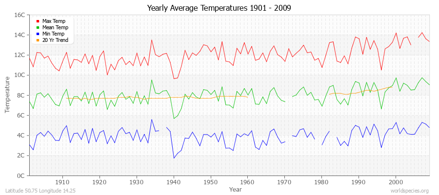 Yearly Average Temperatures 2010 - 2009 (Metric) Latitude 50.75 Longitude 14.25