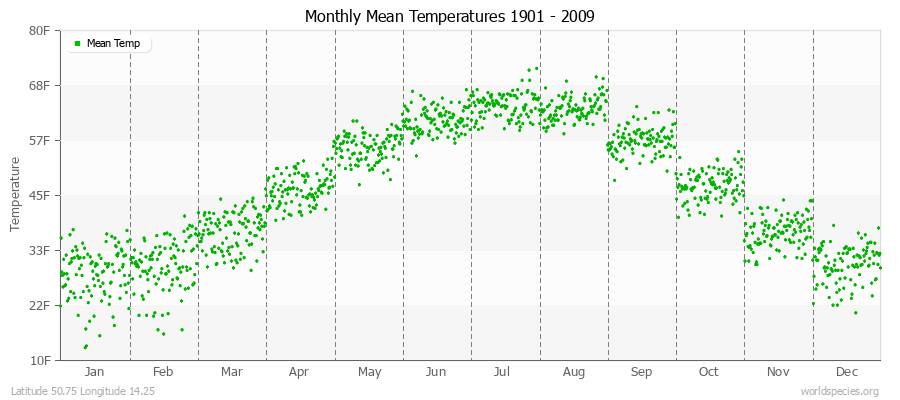 Monthly Mean Temperatures 1901 - 2009 (English) Latitude 50.75 Longitude 14.25