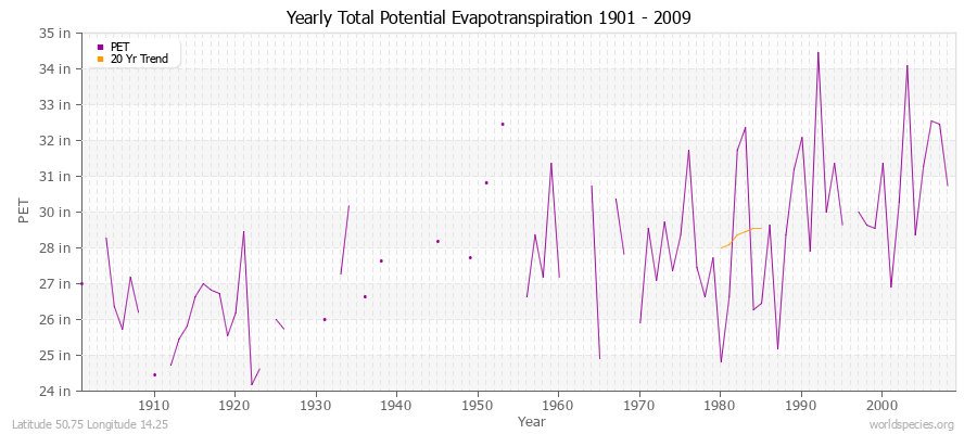 Yearly Total Potential Evapotranspiration 1901 - 2009 (English) Latitude 50.75 Longitude 14.25