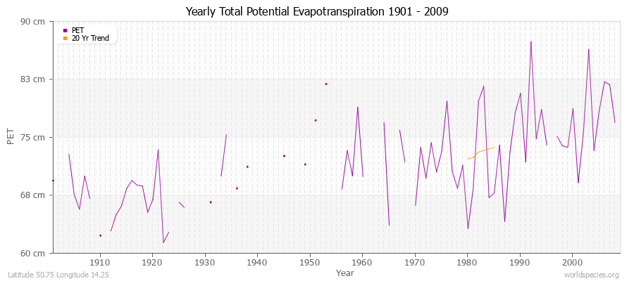 Yearly Total Potential Evapotranspiration 1901 - 2009 (Metric) Latitude 50.75 Longitude 14.25