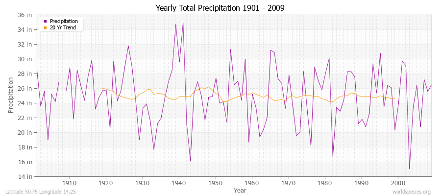 Yearly Total Precipitation 1901 - 2009 (English) Latitude 50.75 Longitude 14.25