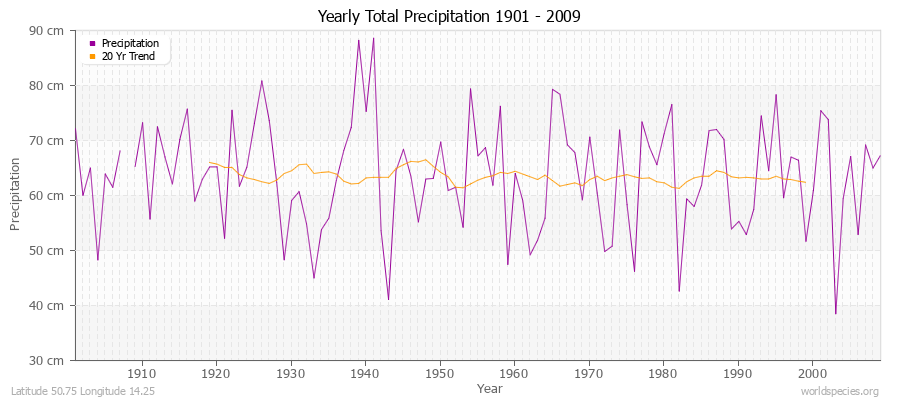 Yearly Total Precipitation 1901 - 2009 (Metric) Latitude 50.75 Longitude 14.25