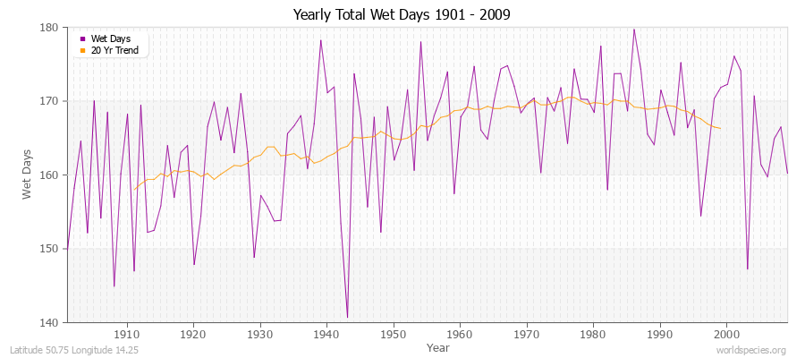 Yearly Total Wet Days 1901 - 2009 Latitude 50.75 Longitude 14.25