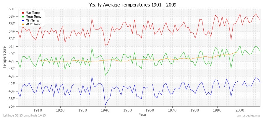 Yearly Average Temperatures 2010 - 2009 (English) Latitude 51.25 Longitude 14.25