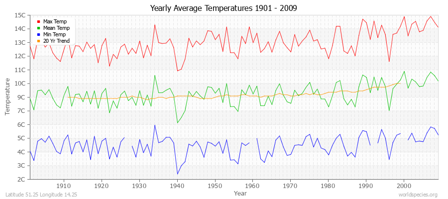 Yearly Average Temperatures 2010 - 2009 (Metric) Latitude 51.25 Longitude 14.25