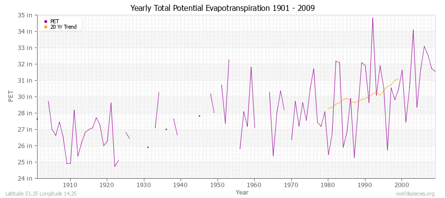 Yearly Total Potential Evapotranspiration 1901 - 2009 (English) Latitude 51.25 Longitude 14.25