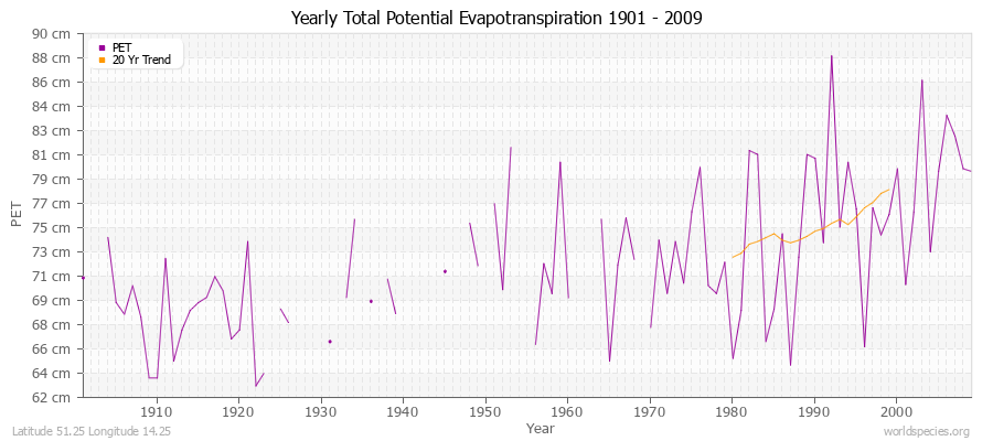 Yearly Total Potential Evapotranspiration 1901 - 2009 (Metric) Latitude 51.25 Longitude 14.25