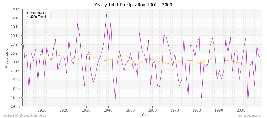 Yearly Total Precipitation 1901 - 2009 (English) Latitude 51.25 Longitude 14.25