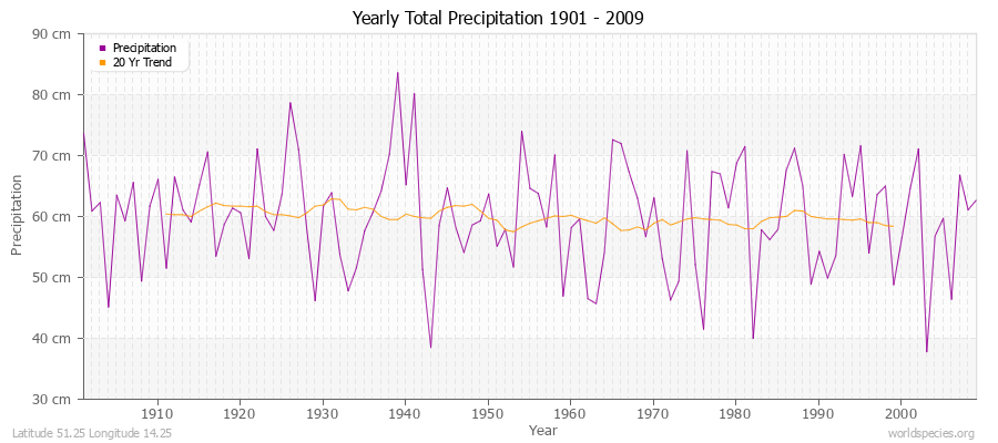 Yearly Total Precipitation 1901 - 2009 (Metric) Latitude 51.25 Longitude 14.25