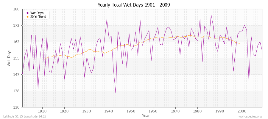 Yearly Total Wet Days 1901 - 2009 Latitude 51.25 Longitude 14.25