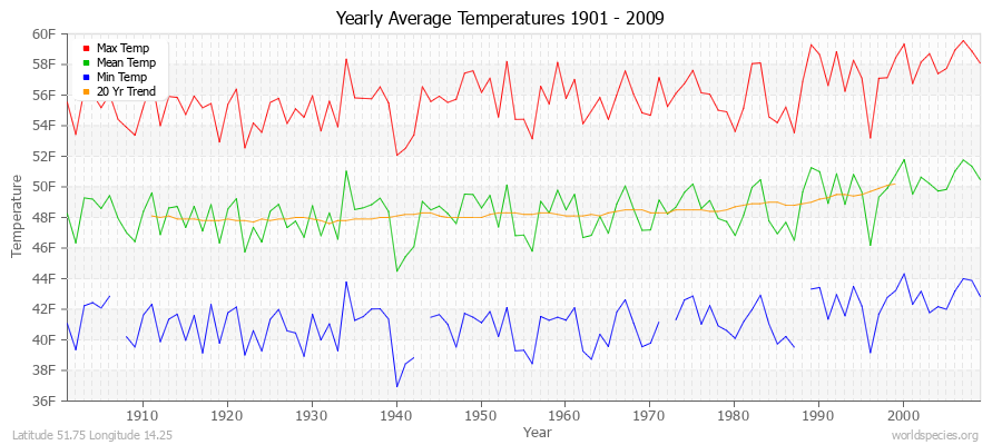 Yearly Average Temperatures 2010 - 2009 (English) Latitude 51.75 Longitude 14.25