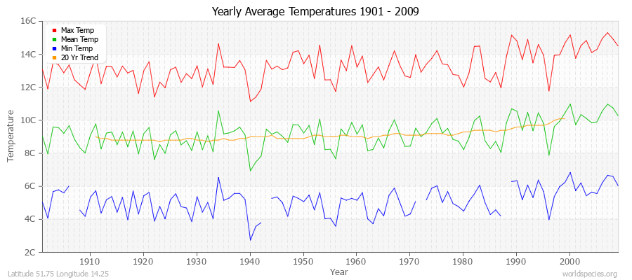 Yearly Average Temperatures 2010 - 2009 (Metric) Latitude 51.75 Longitude 14.25