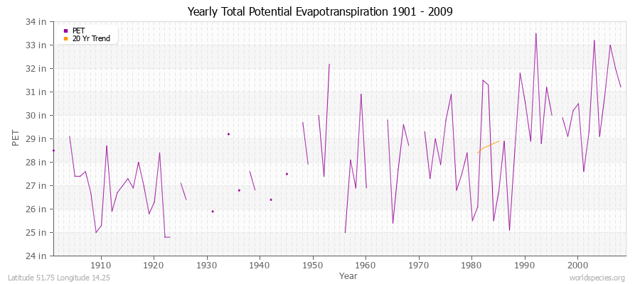Yearly Total Potential Evapotranspiration 1901 - 2009 (English) Latitude 51.75 Longitude 14.25