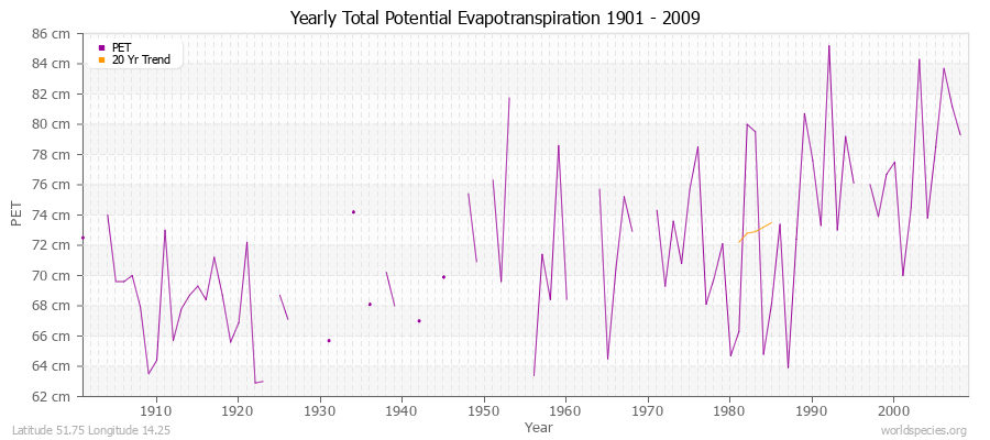 Yearly Total Potential Evapotranspiration 1901 - 2009 (Metric) Latitude 51.75 Longitude 14.25