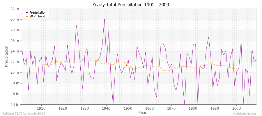Yearly Total Precipitation 1901 - 2009 (English) Latitude 51.75 Longitude 14.25
