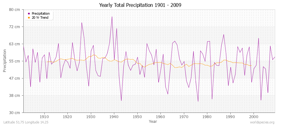 Yearly Total Precipitation 1901 - 2009 (Metric) Latitude 51.75 Longitude 14.25