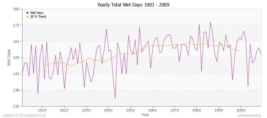 Yearly Total Wet Days 1901 - 2009 Latitude 51.75 Longitude 14.25