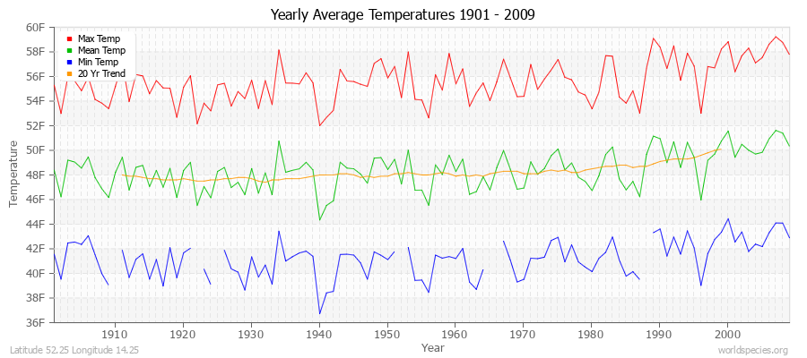 Yearly Average Temperatures 2010 - 2009 (English) Latitude 52.25 Longitude 14.25