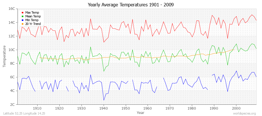 Yearly Average Temperatures 2010 - 2009 (Metric) Latitude 52.25 Longitude 14.25