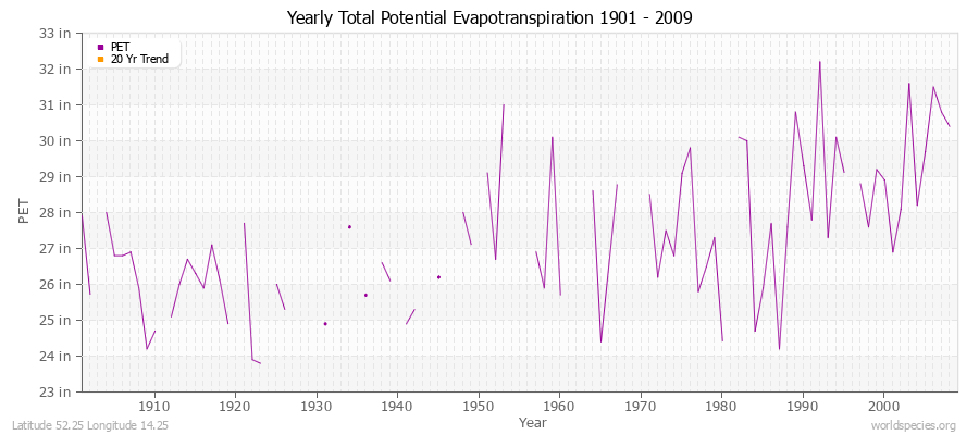 Yearly Total Potential Evapotranspiration 1901 - 2009 (English) Latitude 52.25 Longitude 14.25