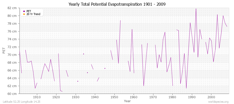 Yearly Total Potential Evapotranspiration 1901 - 2009 (Metric) Latitude 52.25 Longitude 14.25