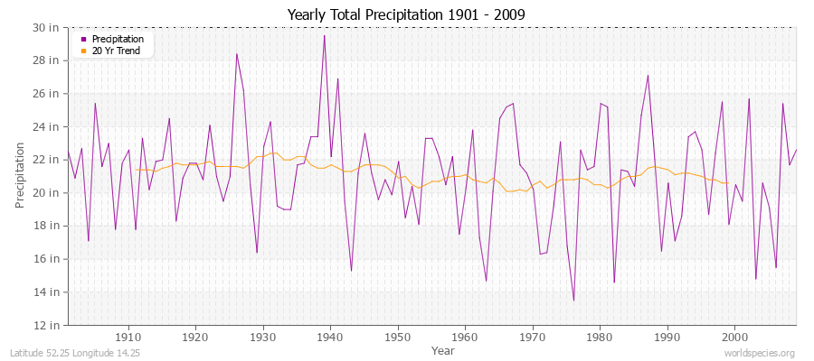 Yearly Total Precipitation 1901 - 2009 (English) Latitude 52.25 Longitude 14.25