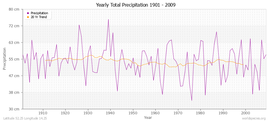 Yearly Total Precipitation 1901 - 2009 (Metric) Latitude 52.25 Longitude 14.25