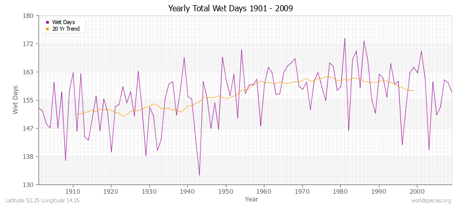 Yearly Total Wet Days 1901 - 2009 Latitude 52.25 Longitude 14.25