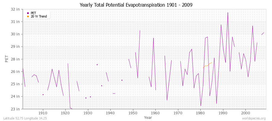 Yearly Total Potential Evapotranspiration 1901 - 2009 (English) Latitude 52.75 Longitude 14.25