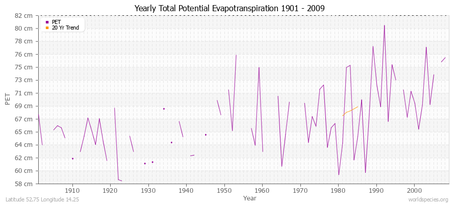 Yearly Total Potential Evapotranspiration 1901 - 2009 (Metric) Latitude 52.75 Longitude 14.25